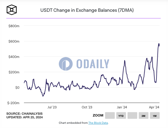 交易所钱包USDT余额变动指标达一年来高点