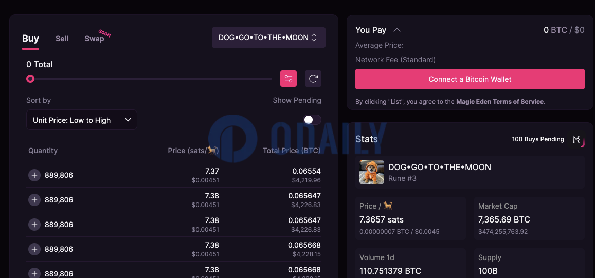 DOG•GO•TO•THE•MOON市值达4.74亿美元，单价暂报7.3657 sats