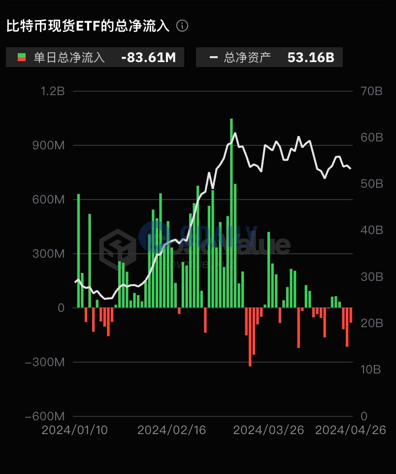 比特币现货ETF总资产净值为531.56亿美元，ETF净资产比率达4.22%