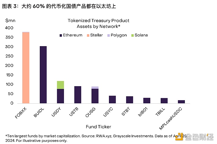 灰度报告：代币化是公共区块链技术的众多应用之一