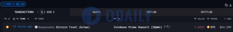 灰度昨日晚间再次向Coinbase Prime地址转入超1000枚BTC