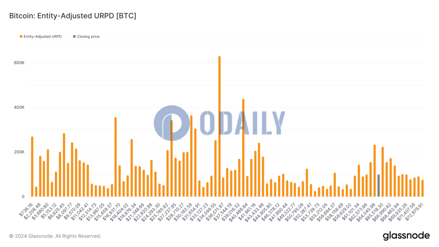 Glassnode：7%比特币供应处于60,000至65,000美元价格范围内