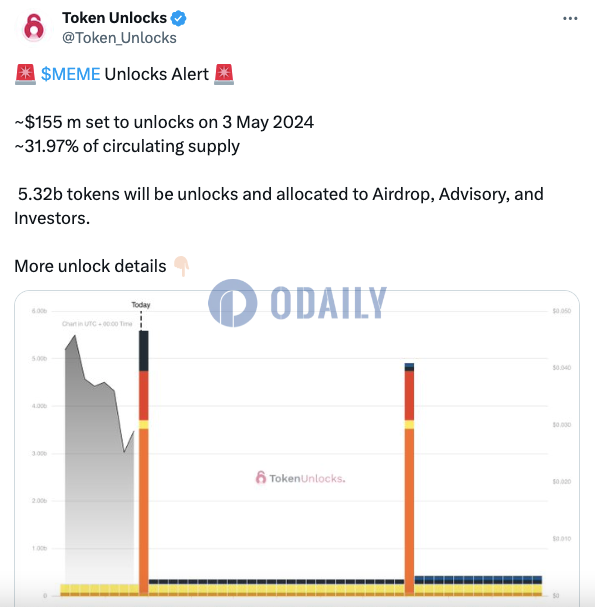 价值超1.55亿美元的MEME将于5月3日解锁，占流通供应量的31.96%