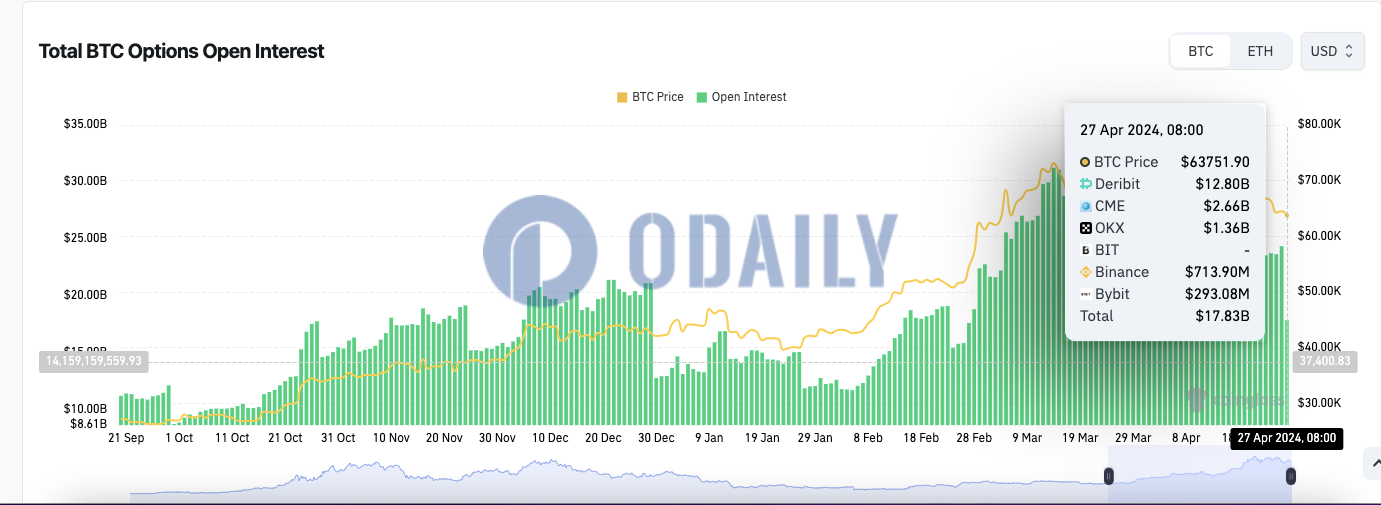 全网BTC期权未平仓头寸为178.3亿美元，ETH期权未平仓头寸为80.7亿美元