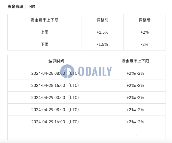 Bybit将调整BRETTUSDT永续合约的资金费率上下限