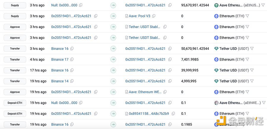 疑似Justin Sun新钱包从Binance中提取了9567万枚USDT和7,402枚ETH