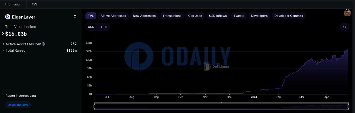 EigenLayer TVL超160亿美元