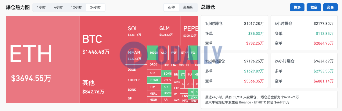 过去24小时全网爆仓9634.69万美元，加密货币总市值升至2.503万亿美元