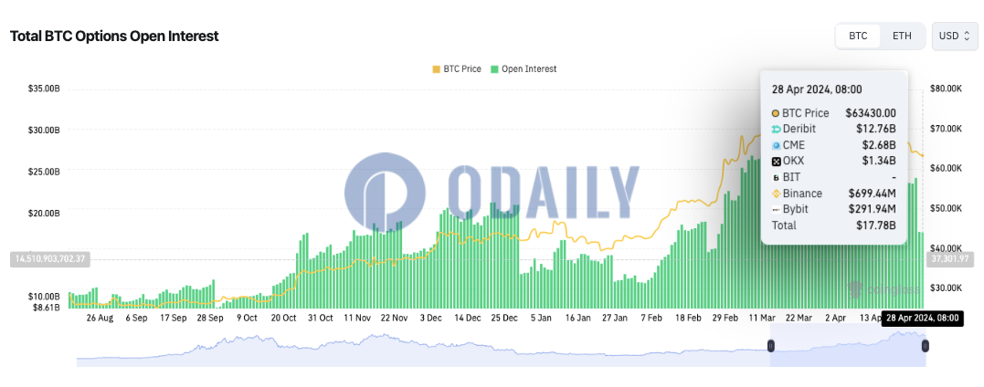 全网BTC期权未平仓头寸为177.8亿美元，ETH期权未平仓头寸为84.8亿美元