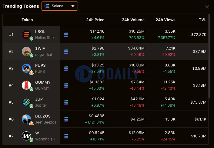 Helius推出的LST代币hSOL成为Solana链上最热门代币