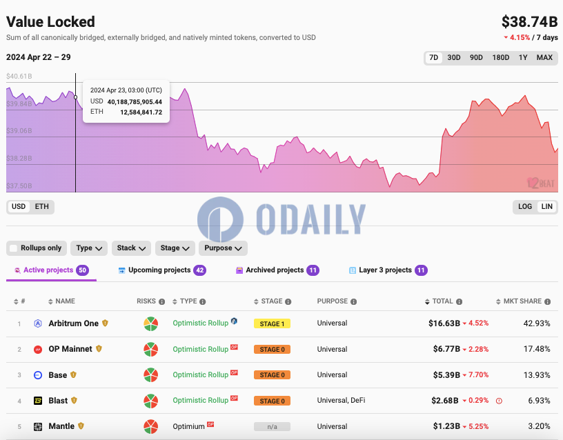 以太坊L2 TVL为387.4亿美元，7日降幅4.15%