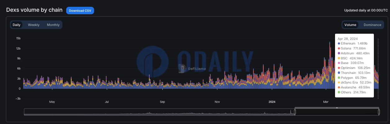 Arbitrum链上DEX昨日交易量超4.8亿美元，排名升至第三