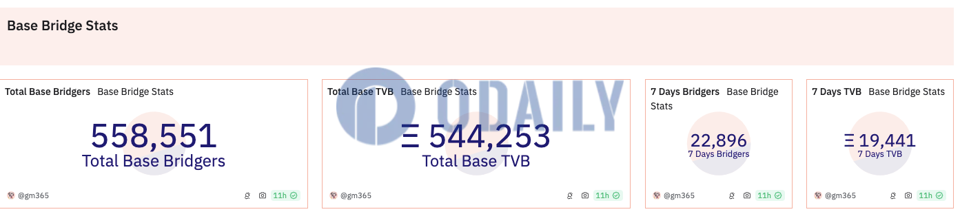 Base桥接存储总价值超54万枚ETH，TVL 7日降幅达8.16%