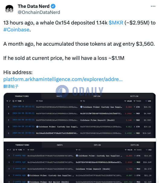 某鲸鱼13小时前将1140枚MKR存入Coinbase，若卖出将亏损110万美元