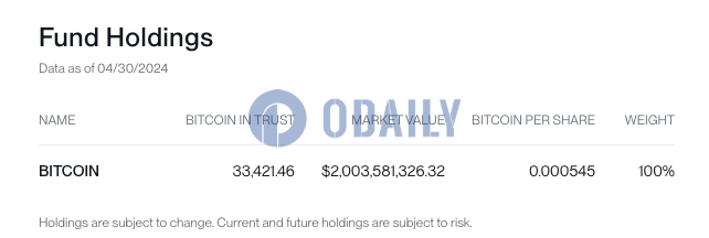 Bitwise BITB截至4月30日持有33421.46枚BTC