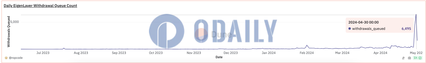 EigenLayer近3日已收到超1.24万个提款请求