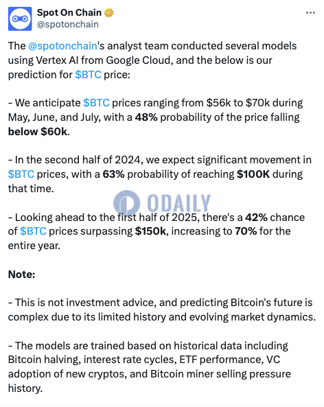 Spot on Chain：AI预测今年下半年比特币涨至10万美元的概率达63%