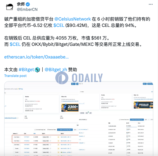 Celsius销毁6.52亿枚CEL后总供应量降至4055万枚，市值561万美元