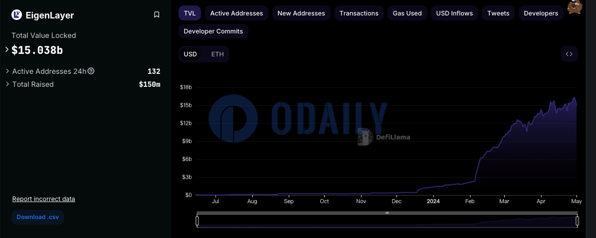 EigenLayer TVL回落至150亿美元下方，单日降幅6.25%