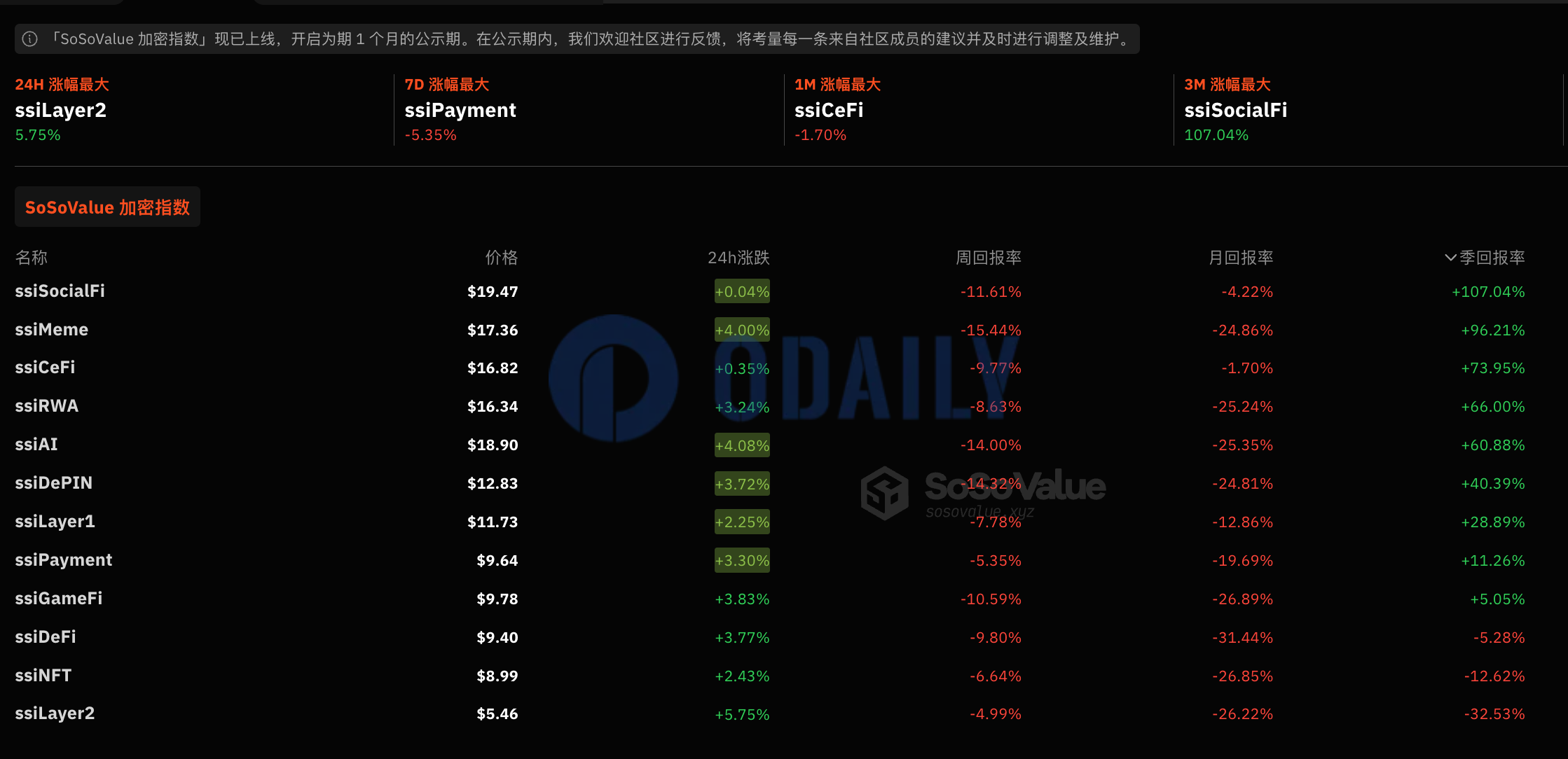 过去一周加密板块指数平均回报率为-10%，Layer2板块周回报率为-4.99%表现相对最优