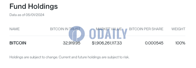 Bitwise BITB截至5月1日持有超3.29万枚BTC，较前一日减少501.51枚