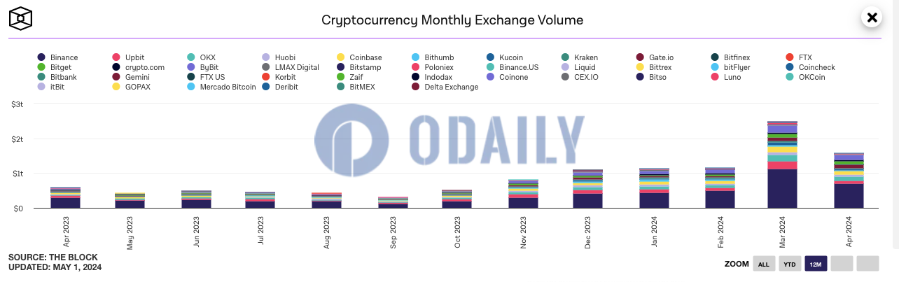 4月CEX现货总交易量达1.6万亿美元，较3月减少35.7%