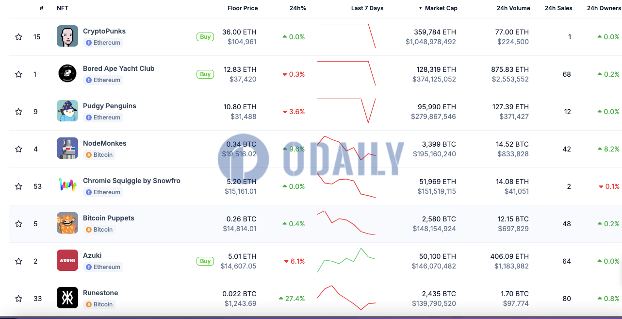 Runestone地板价24H涨超27%，暂报0.022 BTC