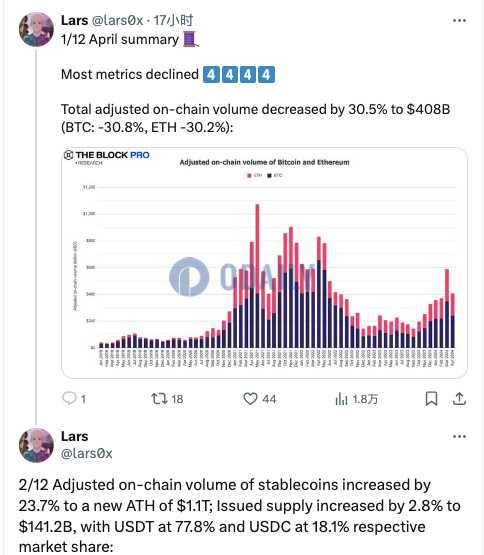 4月调整后稳定币链上交易额增加23.7%至1.1万亿美元新高