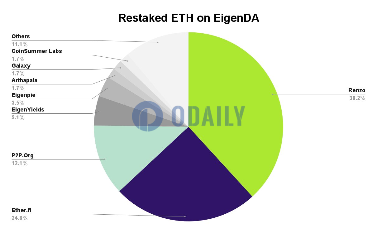 EigenDA上再质押ETH超100万枚，其中Renzo占比达38.2%