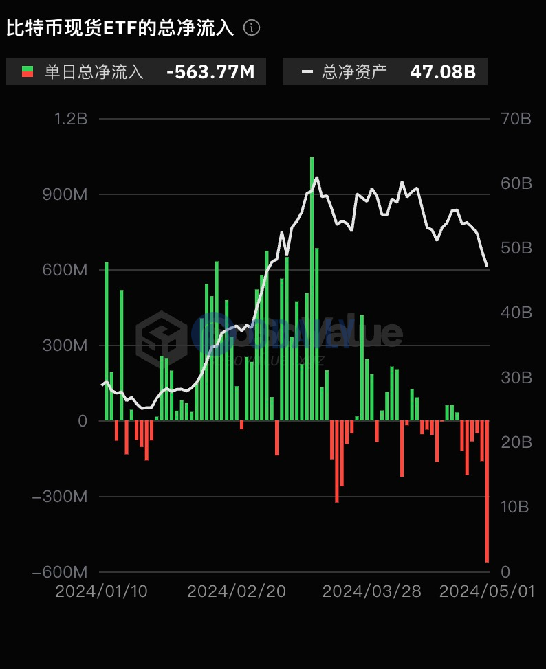 比特币现货ETF昨日净流出额创新高，历史累计净流入112.17亿美元