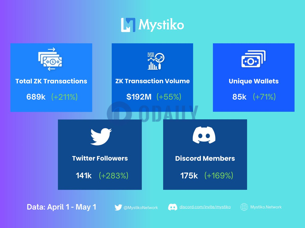 4月Mystiko数据回顾：新增15万名社区成员，链上交易数量涨幅超3倍