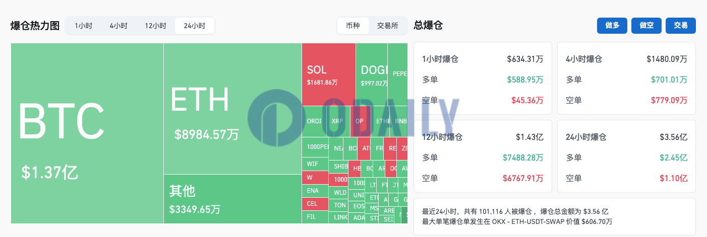 过去24小时全网爆仓3.56亿美元，加密货币总市值降至2.28万亿美元