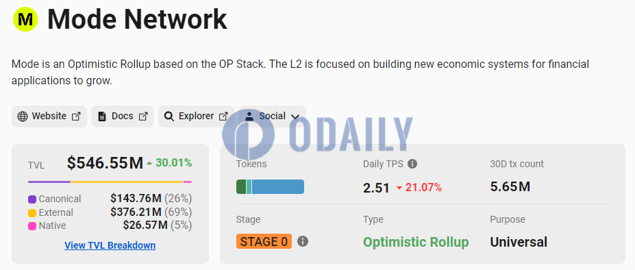 Mode Network TVL超5亿美元，7日增幅30.01%