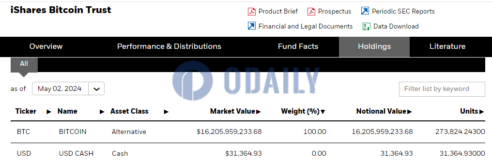 贝莱德：截至5月2日的IBIT持仓仍为273,824.243枚BTC