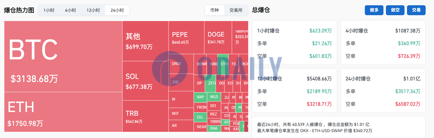 过去24小时全网爆仓1.01亿美元，加密货币总市值重回2.3万亿美元上方