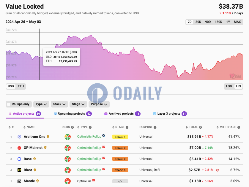 OP Mainnet TVL达70亿美元，7日增幅7.14%