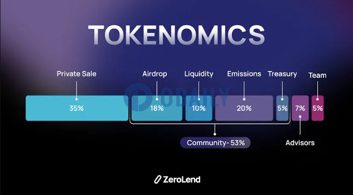 ZeroLend公布ZERO代币经济学：最大供应量为1000亿枚，18%用于空投