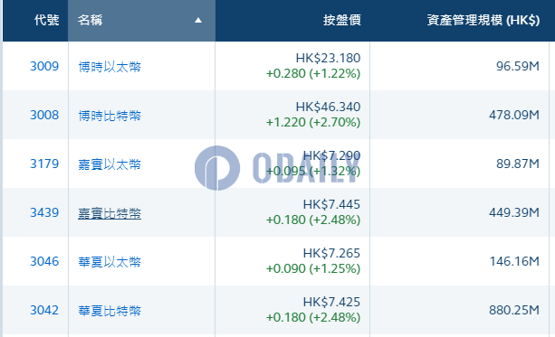 华夏虚拟资产ETF AUM突破10亿港元，博时和嘉实均已超5亿港元