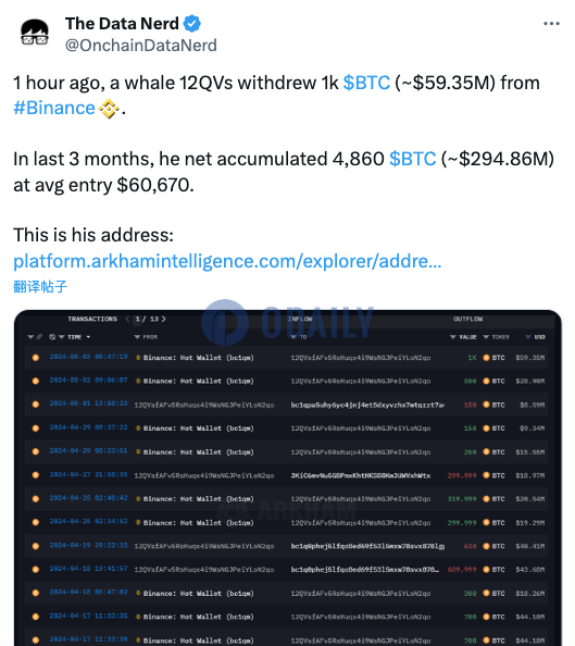 某鲸鱼1小时前从币安提取1000枚BTC，约合5935万美元