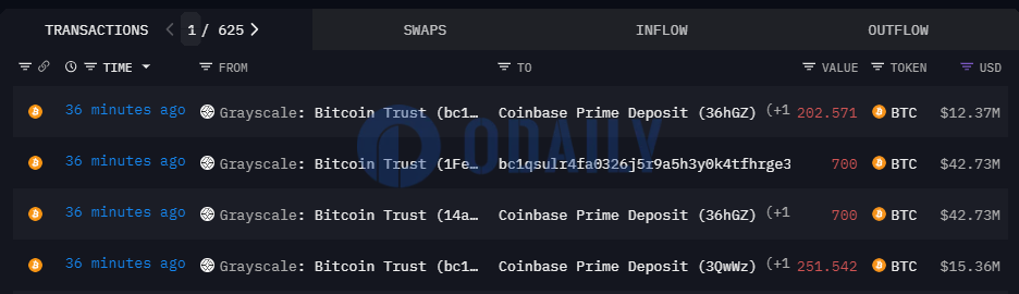 灰度向Coinbase Prime地址转入总计约1154枚BTC