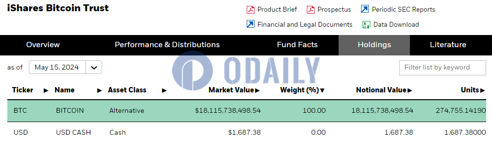 贝莱德：截至5月15日IBIT持仓连续两交易日未发生变化