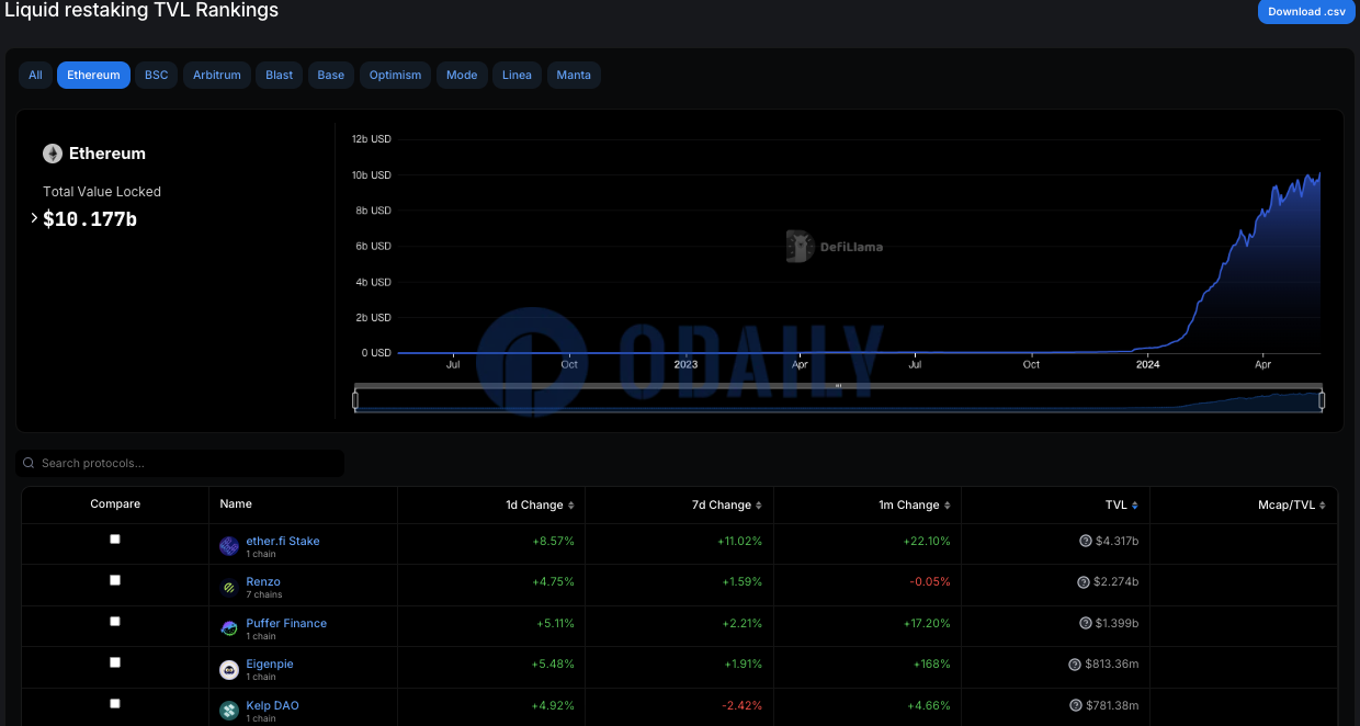 以太坊流动性再质押协议TVL超101亿美元，其中Eigenpie TVL超8亿美元