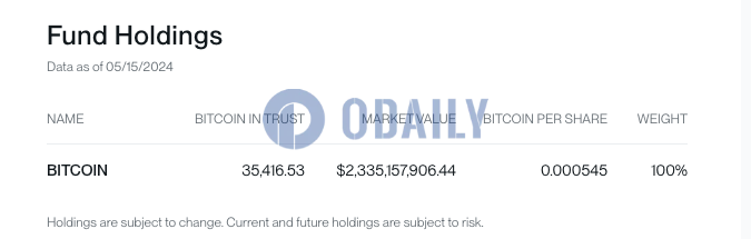 Bitwise BITB截至5月15日持有超3.5万枚BTC，较前一日增加1308.24枚