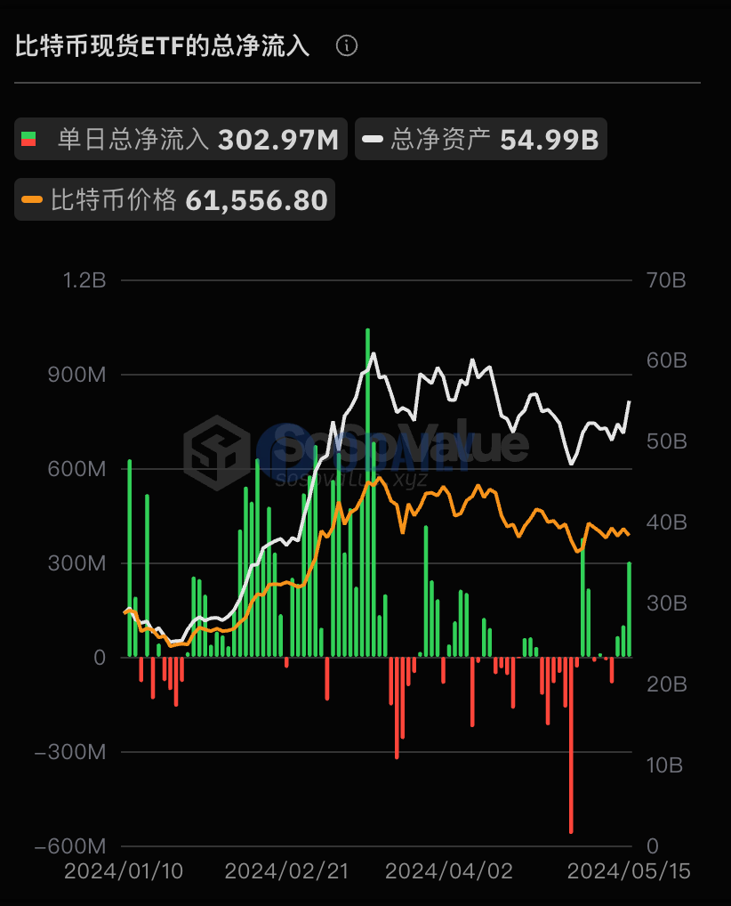 美国比特币现货ETF累计净流入121.47亿美元，ETF净资产比率达4.23%