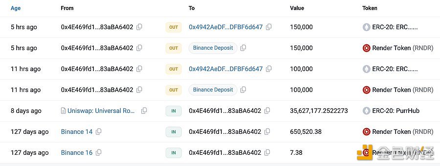 Anchorage Digital相关地址过去12小时向Binance存入25万枚RNDR