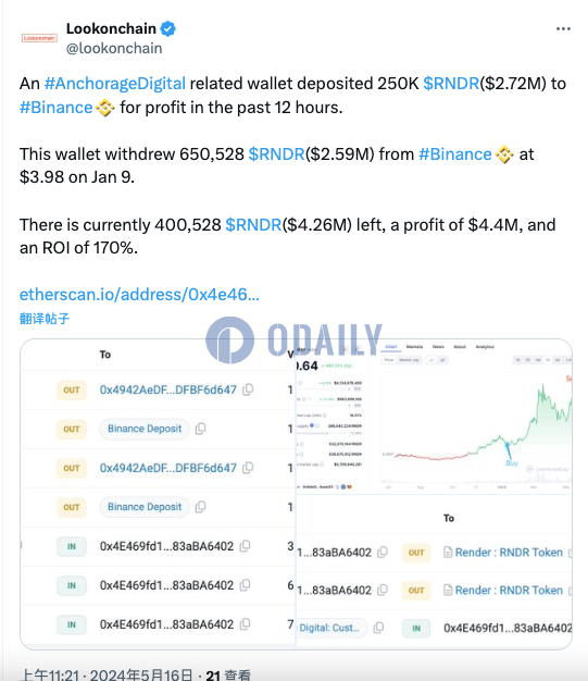 Anchorage Digital关联地址过去12小时向币安存入25万枚RNDR