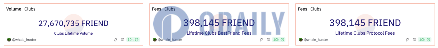 friend.tech平台Club费用超39万枚FRIEND，总交易突破2700万枚FRIEND