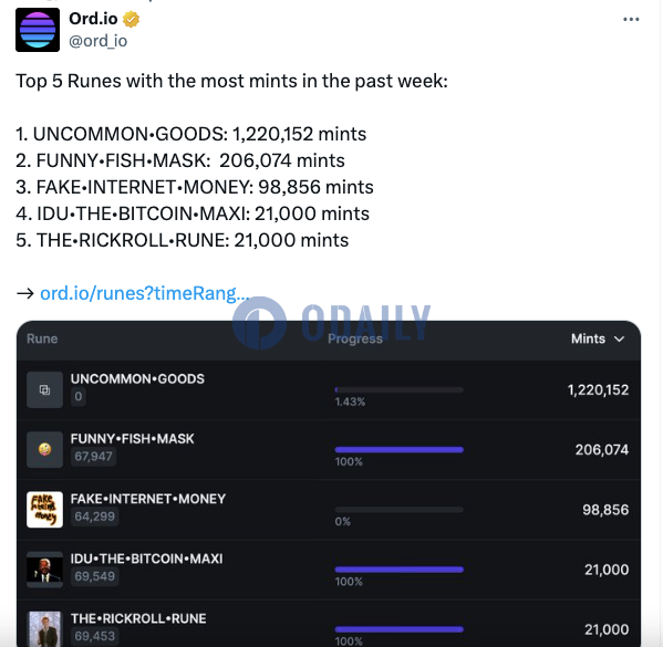 0号符文UNCOMMON•GOOD近一周mint数超122万，排名第一