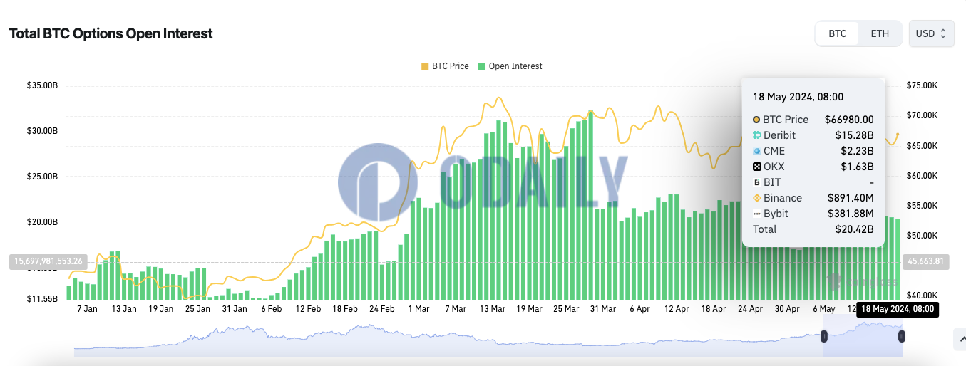 全网BTC期权未平仓头寸为204.2亿美元，ETH期权未平仓头寸为92.3亿美元