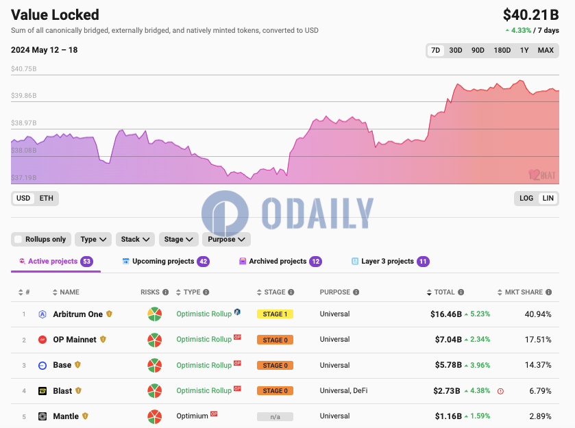 Arbitrum One TVL超164亿美元，7日增幅5.23%